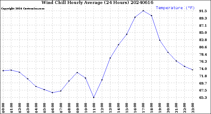 Milwaukee Weather Wind Chill<br>Hourly Average<br>(24 Hours)