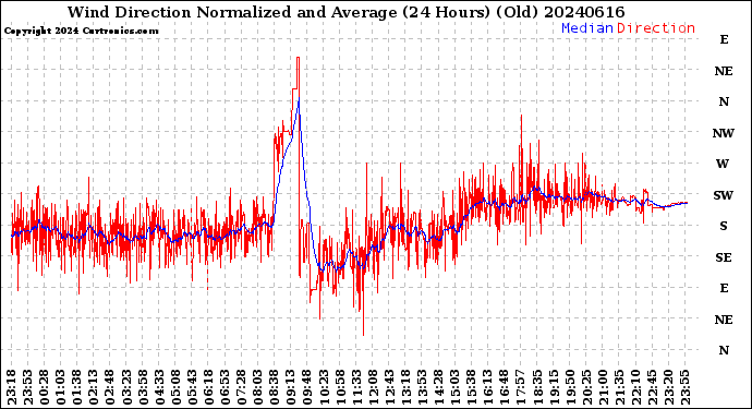Milwaukee Weather Wind Direction<br>Normalized and Average<br>(24 Hours) (Old)