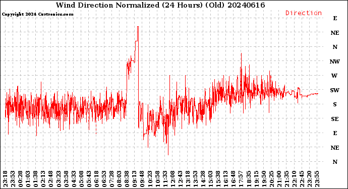 Milwaukee Weather Wind Direction<br>Normalized<br>(24 Hours) (Old)