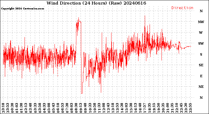 Milwaukee Weather Wind Direction<br>(24 Hours) (Raw)