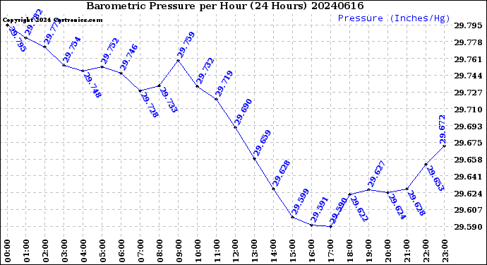 Milwaukee Weather Barometric Pressure<br>per Hour<br>(24 Hours)