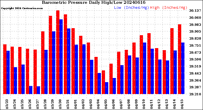 Milwaukee Weather Barometric Pressure<br>Daily High/Low