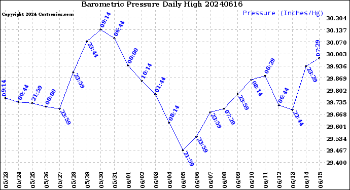 Milwaukee Weather Barometric Pressure<br>Daily High