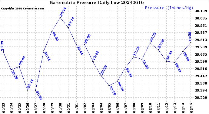 Milwaukee Weather Barometric Pressure<br>Daily Low