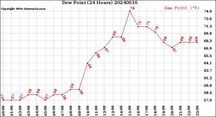 Milwaukee Weather Dew Point<br>(24 Hours)