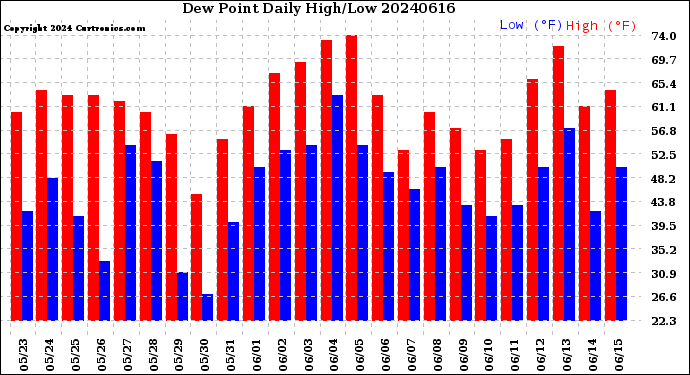 Milwaukee Weather Dew Point<br>Daily High/Low