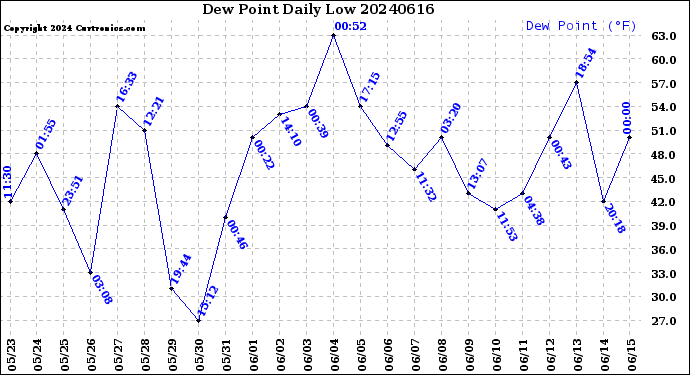 Milwaukee Weather Dew Point<br>Daily Low
