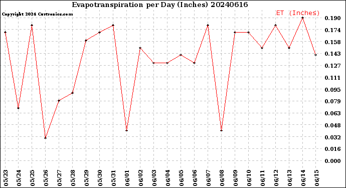 Milwaukee Weather Evapotranspiration<br>per Day (Inches)