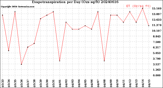 Milwaukee Weather Evapotranspiration<br>per Day (Ozs sq/ft)