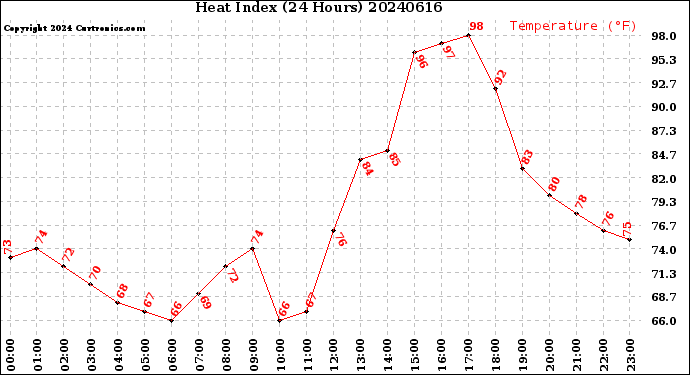 Milwaukee Weather Heat Index<br>(24 Hours)