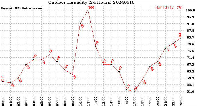 Milwaukee Weather Outdoor Humidity<br>(24 Hours)