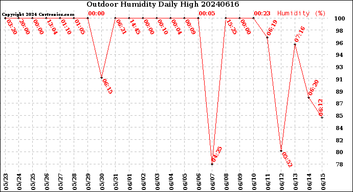 Milwaukee Weather Outdoor Humidity<br>Daily High