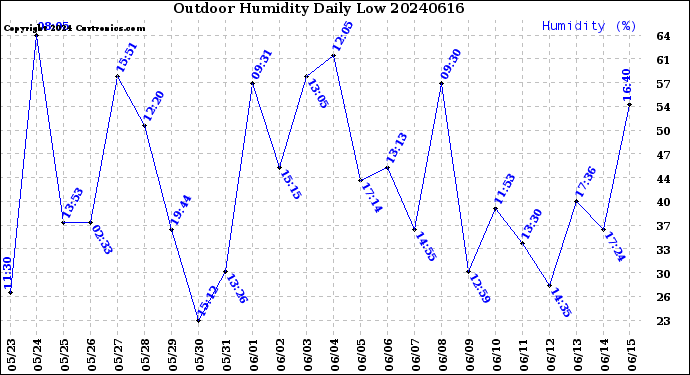 Milwaukee Weather Outdoor Humidity<br>Daily Low