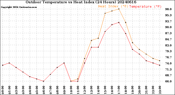 Milwaukee Weather Outdoor Temperature<br>vs Heat Index<br>(24 Hours)