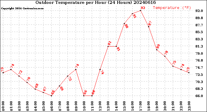 Milwaukee Weather Outdoor Temperature<br>per Hour<br>(24 Hours)