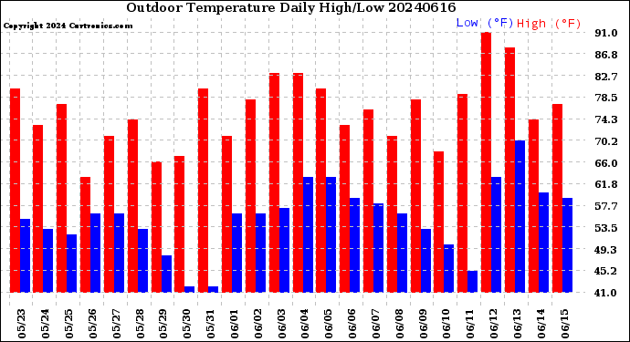 Milwaukee Weather Outdoor Temperature<br>Daily High/Low
