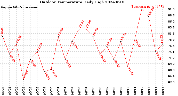 Milwaukee Weather Outdoor Temperature<br>Daily High