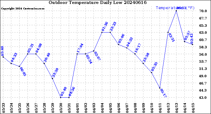Milwaukee Weather Outdoor Temperature<br>Daily Low