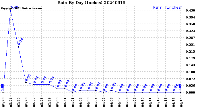 Milwaukee Weather Rain<br>By Day<br>(Inches)
