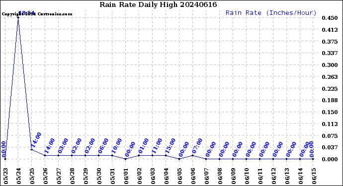 Milwaukee Weather Rain Rate<br>Daily High