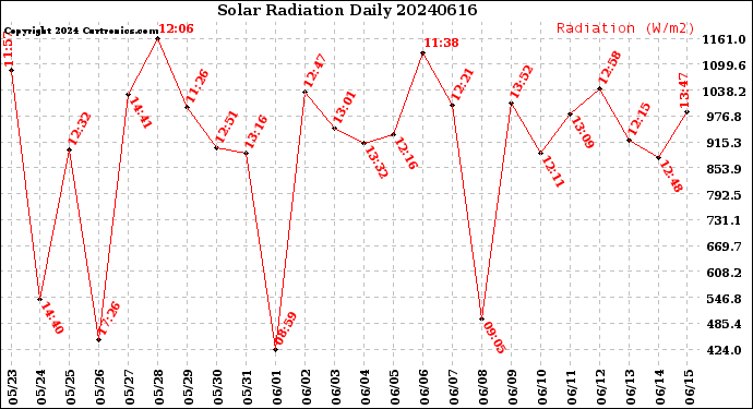 Milwaukee Weather Solar Radiation<br>Daily