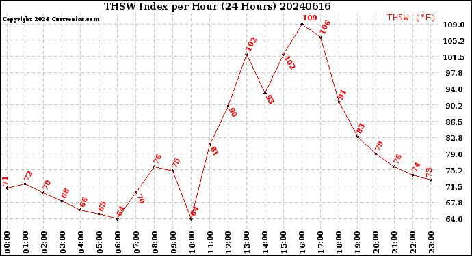Milwaukee Weather THSW Index<br>per Hour<br>(24 Hours)