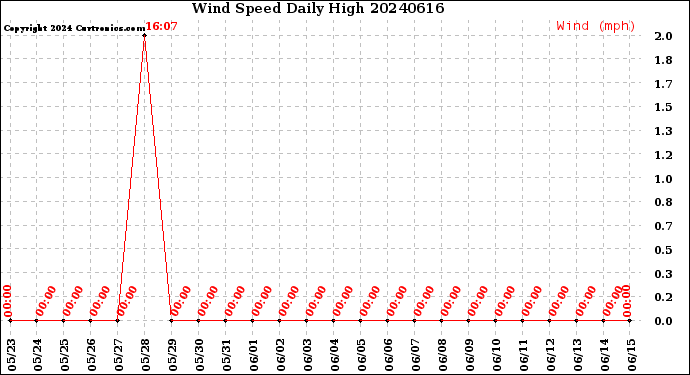 Milwaukee Weather Wind Speed<br>Daily High