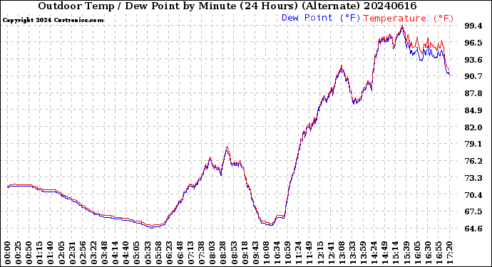 Milwaukee Weather Outdoor Temp / Dew Point<br>by Minute<br>(24 Hours) (Alternate)