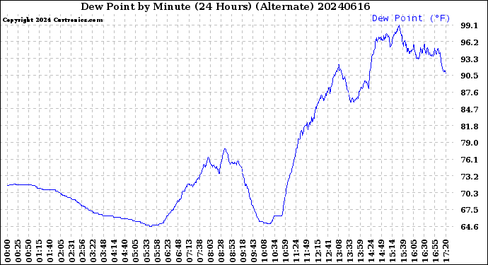 Milwaukee Weather Dew Point<br>by Minute<br>(24 Hours) (Alternate)