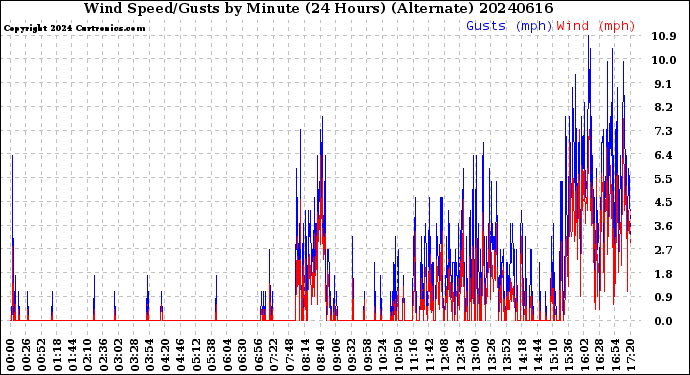 Milwaukee Weather Wind Speed/Gusts<br>by Minute<br>(24 Hours) (Alternate)