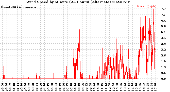 Milwaukee Weather Wind Speed<br>by Minute<br>(24 Hours) (Alternate)