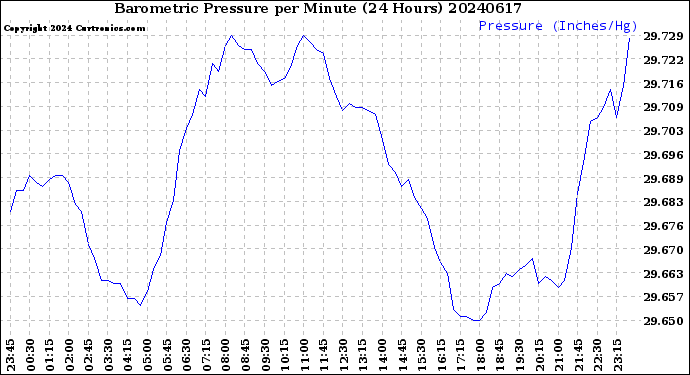 Milwaukee Weather Barometric Pressure<br>per Minute<br>(24 Hours)