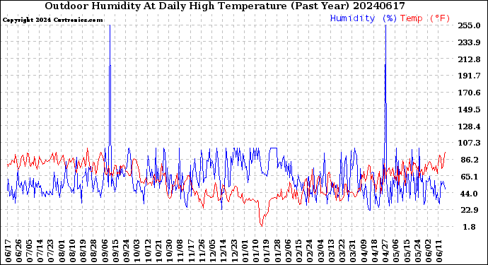 Milwaukee Weather Outdoor Humidity<br>At Daily High<br>Temperature<br>(Past Year)