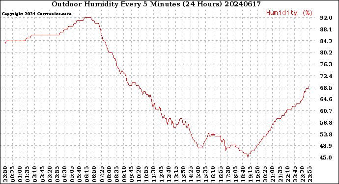 Milwaukee Weather Outdoor Humidity<br>Every 5 Minutes<br>(24 Hours)