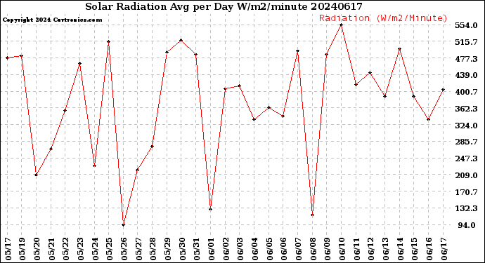 Milwaukee Weather Solar Radiation<br>Avg per Day W/m2/minute