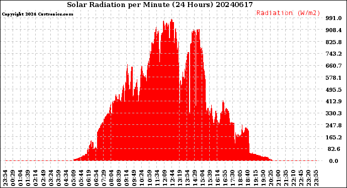 Milwaukee Weather Solar Radiation<br>per Minute<br>(24 Hours)