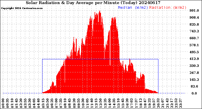 Milwaukee Weather Solar Radiation<br>& Day Average<br>per Minute<br>(Today)