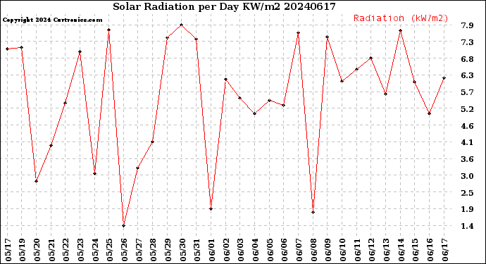Milwaukee Weather Solar Radiation<br>per Day KW/m2