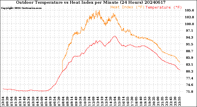 Milwaukee Weather Outdoor Temperature<br>vs Heat Index<br>per Minute<br>(24 Hours)