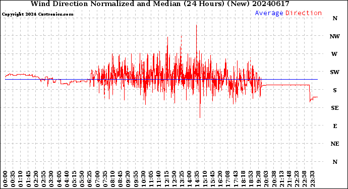 Milwaukee Weather Wind Direction<br>Normalized and Median<br>(24 Hours) (New)