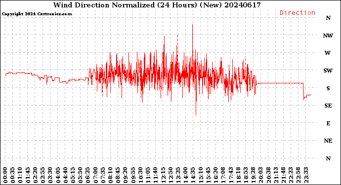 Milwaukee Weather Wind Direction<br>Normalized<br>(24 Hours) (New)