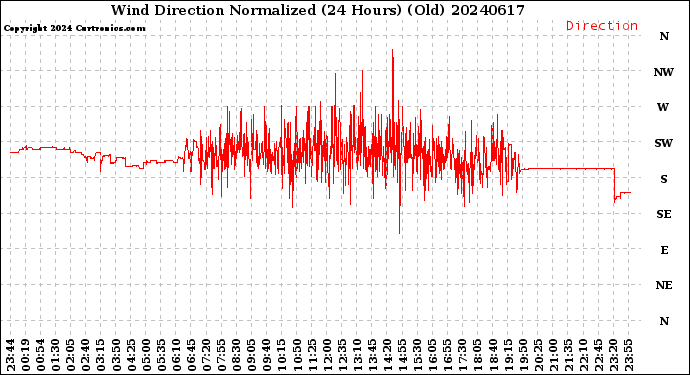 Milwaukee Weather Wind Direction<br>Normalized<br>(24 Hours) (Old)