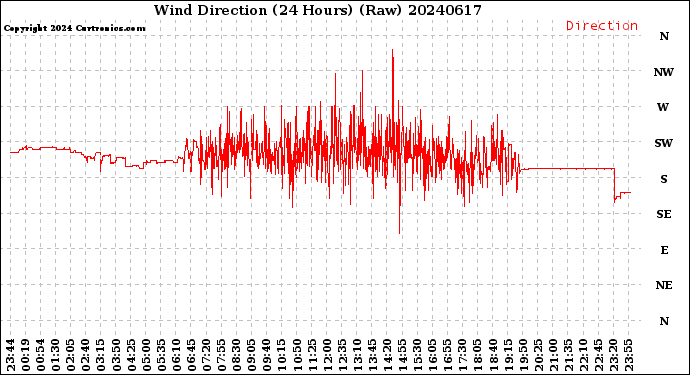 Milwaukee Weather Wind Direction<br>(24 Hours) (Raw)