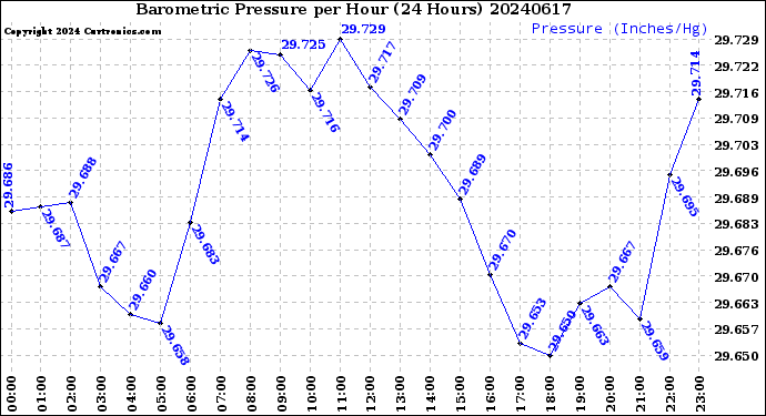 Milwaukee Weather Barometric Pressure<br>per Hour<br>(24 Hours)