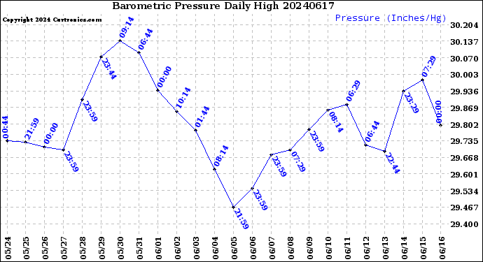 Milwaukee Weather Barometric Pressure<br>Daily High