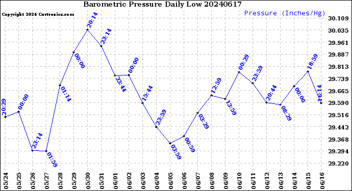 Milwaukee Weather Barometric Pressure<br>Daily Low