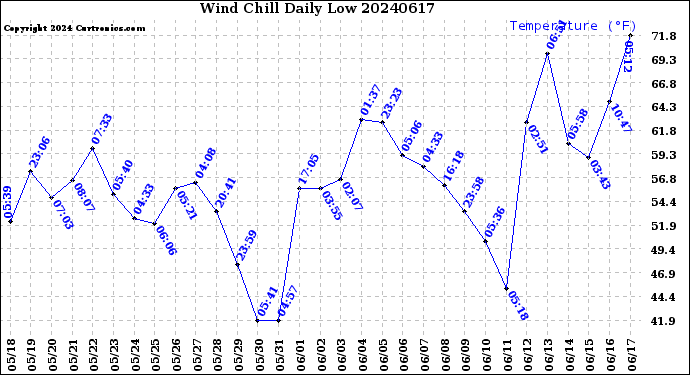 Milwaukee Weather Wind Chill<br>Daily Low