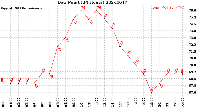 Milwaukee Weather Dew Point<br>(24 Hours)
