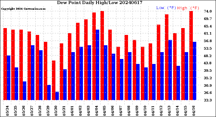 Milwaukee Weather Dew Point<br>Daily High/Low