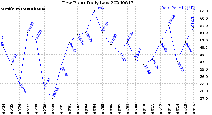 Milwaukee Weather Dew Point<br>Daily Low